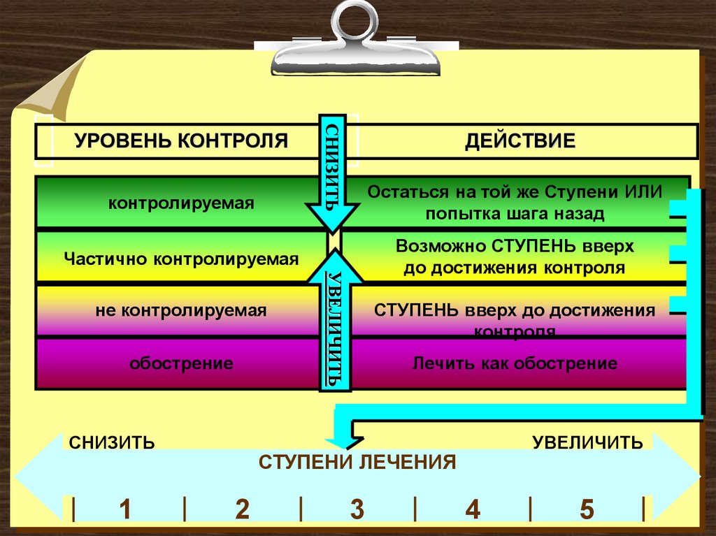 Степени контроля