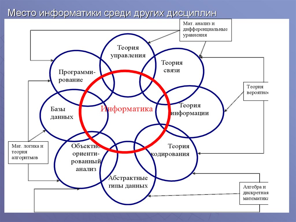 Место информатики. Схема информатики с другими дисциплинами. Информатика взаимосвязь с другими дисциплинами. Связь математики с другими науками схема. Составьте схему «связь математики с другими науками».