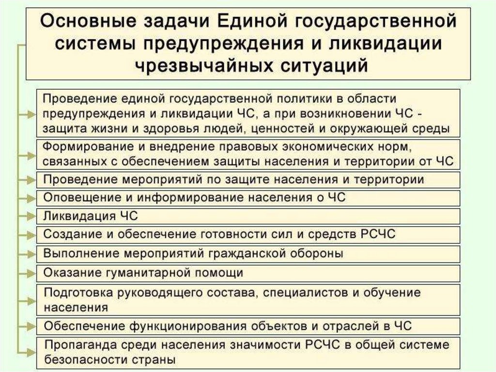 Единая государственная система ликвидации чрезвычайных ситуаций. Основные задачи системы предупреждения и ликвидации ЧС. Основные задачи Единой государственной системы. Задачи Единой гос системы предупреждения и ликвидации ЧС. Государственная политика в области предупреждения и ликвидации ЧС.