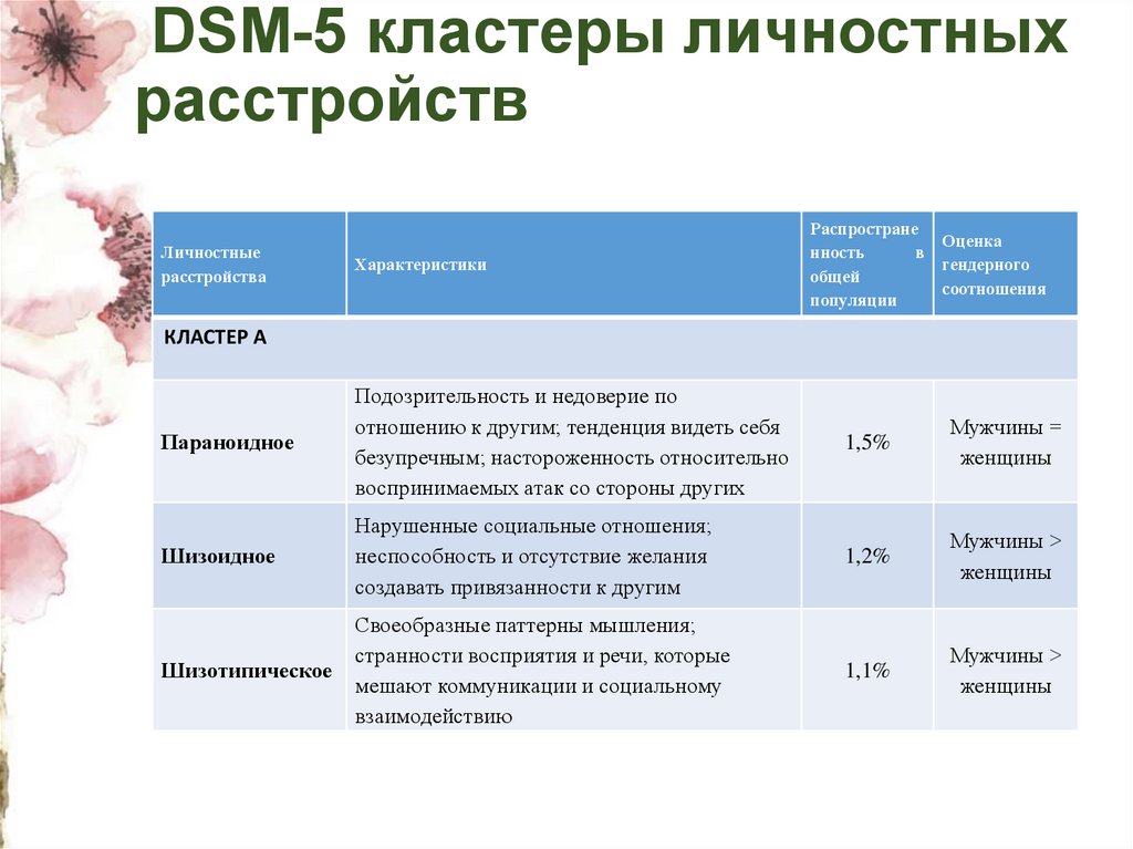 Кластеры расстройств личности