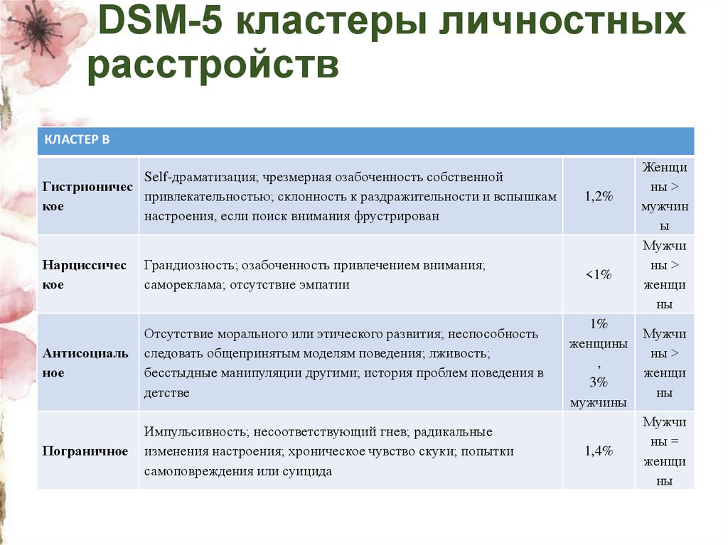 Кластеры расстройств личности