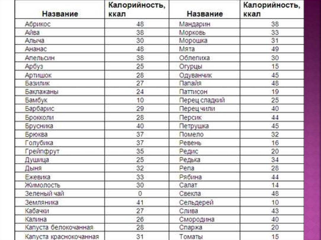 Список самых низкокалорийных. Низкокалорийные овощи и фрукты таблица. Продукты с калориями таблица низкокалорийные для похудения. Овощи с отрицательной калорийностью таблица. Низкокалорийные продукты для похудения список таблица.