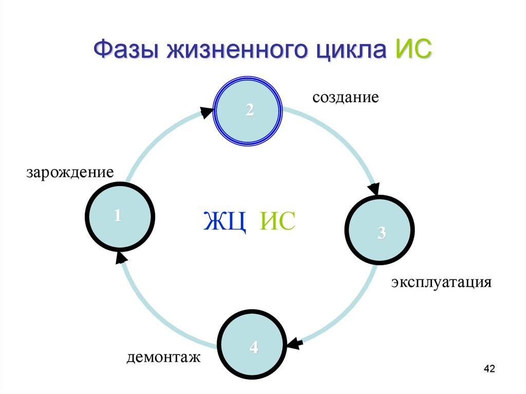 Циклы в ис. Стадии жизненного цикла информационной системы. Фазы жизненного цикла ИС. Схема жизненного цикла информационной системы. Основные этапы жизненного цикла информационных систем.