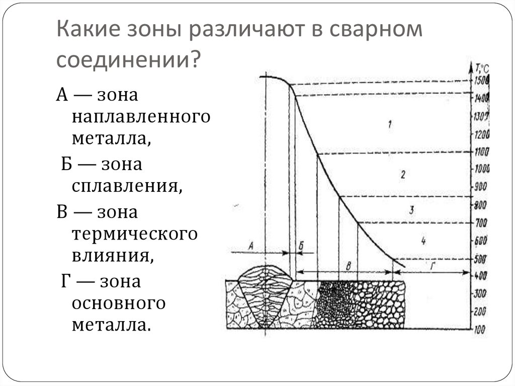 Имели зона. Зона сплавления сварного шва. Сварной шов зона термического влияния. Зона термического влияния сварного шва размер ГОСТ. Схема строения сварного соединения.