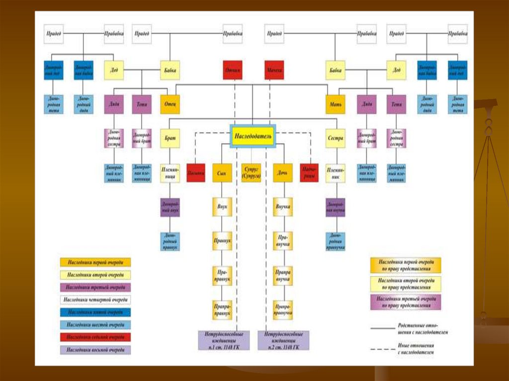 Очередность наследования по закону после смерти бабушки схема