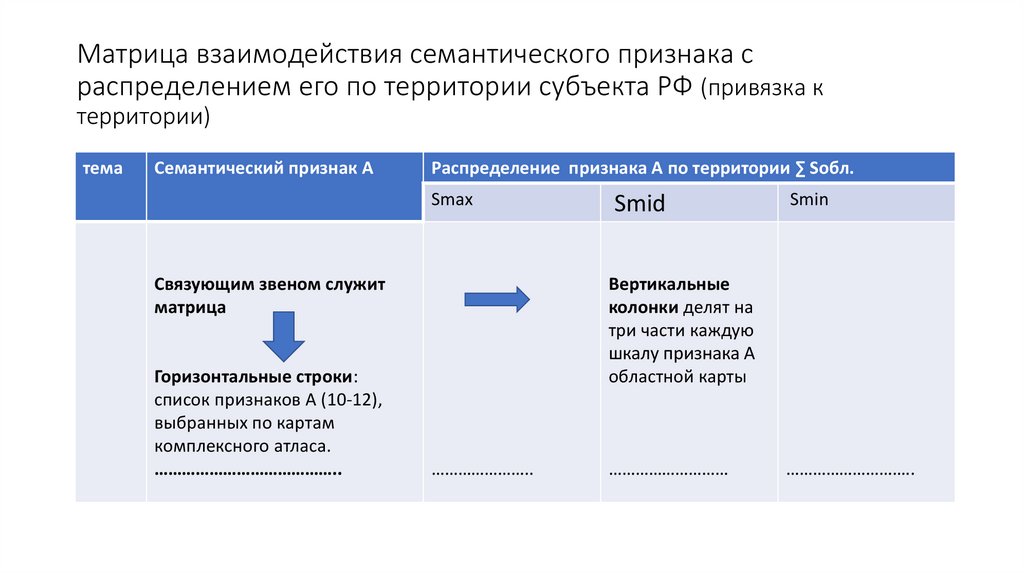 Матрица взаимодействия семантического признака с распределением его по территории субъекта РФ (привязка к территории)