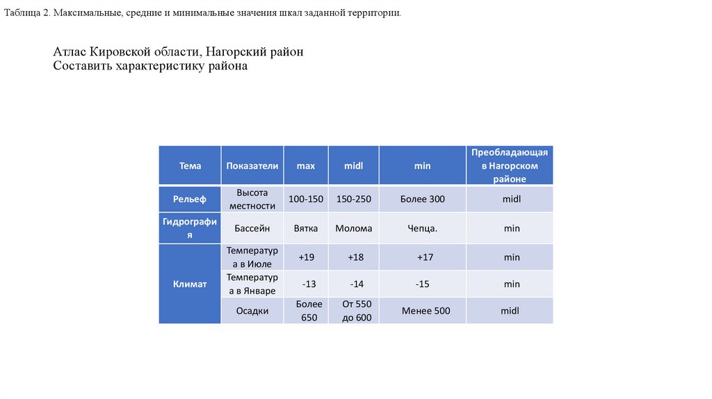 Атлас Кировской области, Нагорский район Составить характеристику района