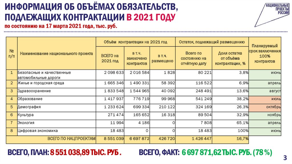 Мониторинг национальных проектов