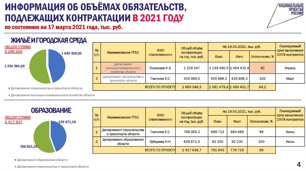 Мониторинг национальных проектов