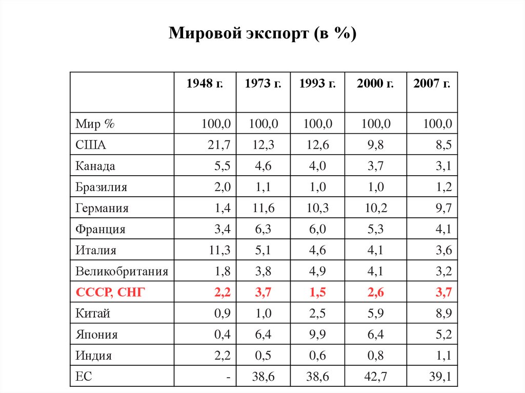 Мировые экспортеры стали. Дома Италии в мировом экспорте картинки.