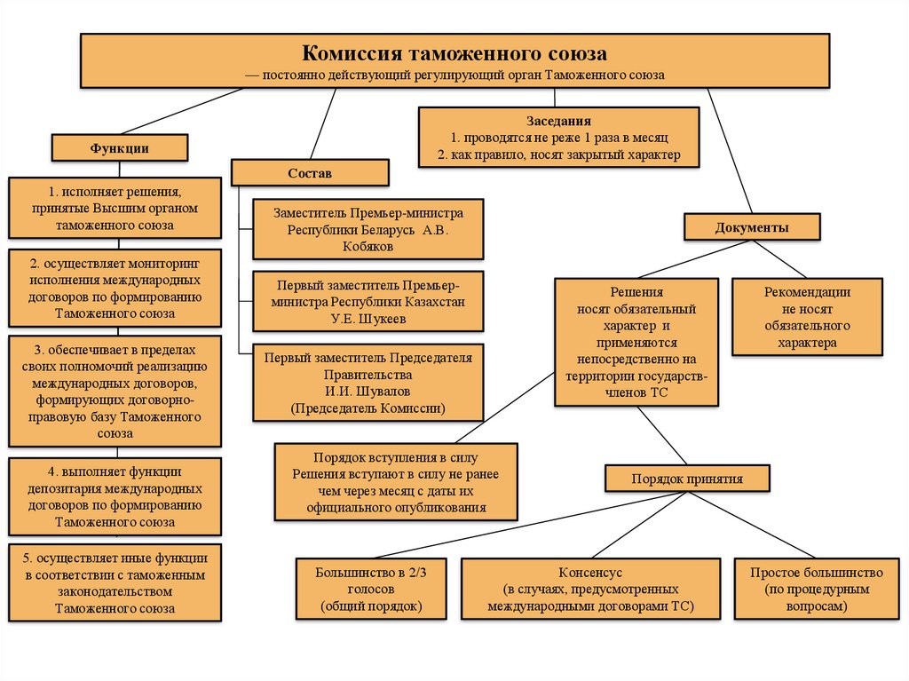 Носят обязательный характер. Структура органов таможенного Союза. Структура таможенных органов таможенного Союза. Функции КТС. Роль таможенного Союза.
