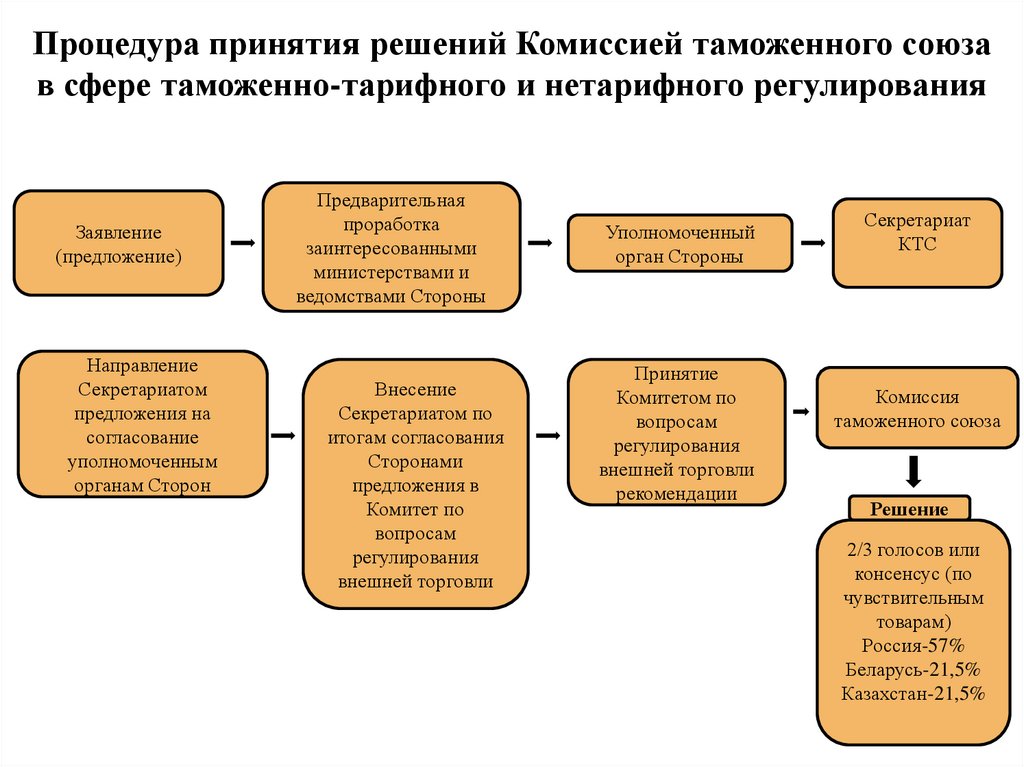 Механизм принятия. Порядок принятия решения КТС. Схема принятия таможенных решений. Принятие решения комиссией. Регламентация процедуры принятия это.