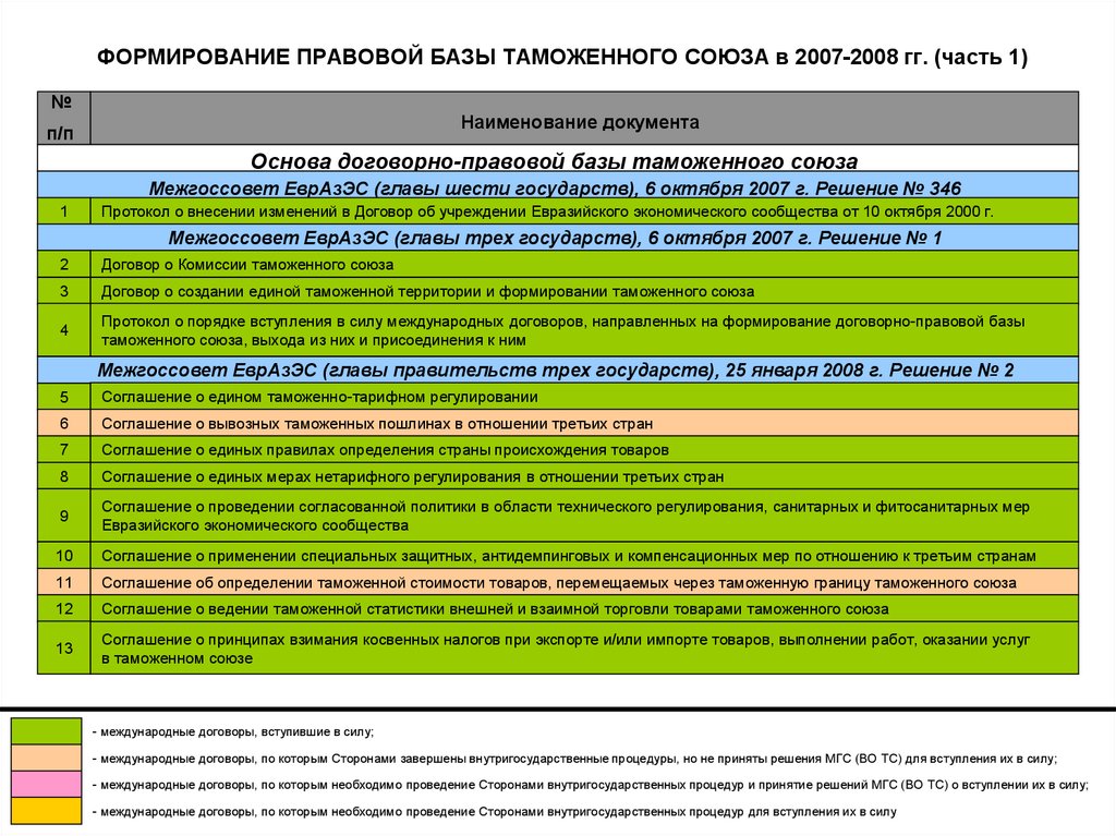 Таможенная база. Формирование законодательной базы. Правовая база таможни. Создание правовой базы. Создание таможенного Союза 2007.