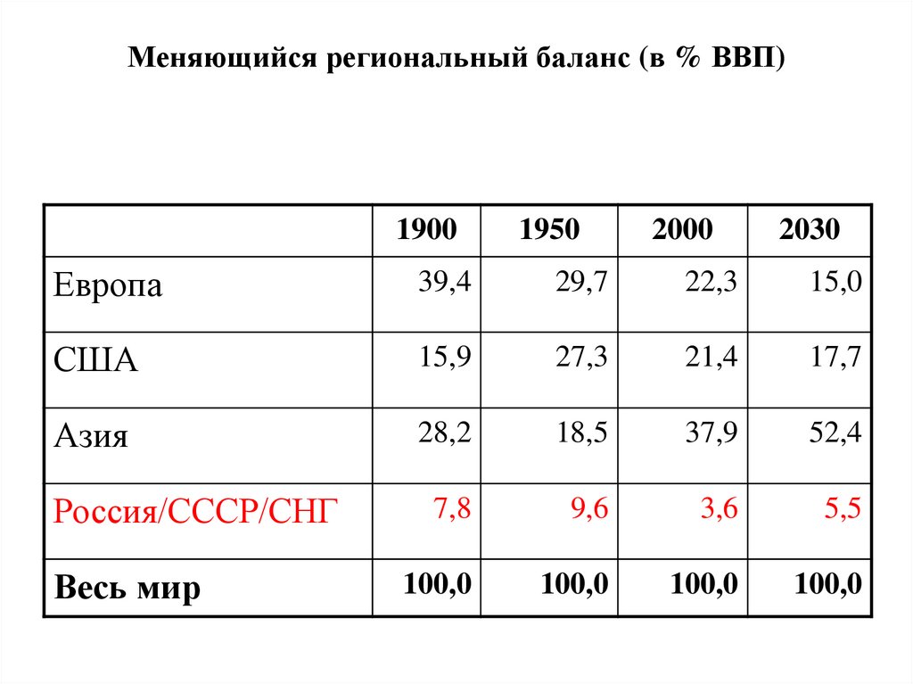 Меняющийся региональный баланс (в % ВВП)