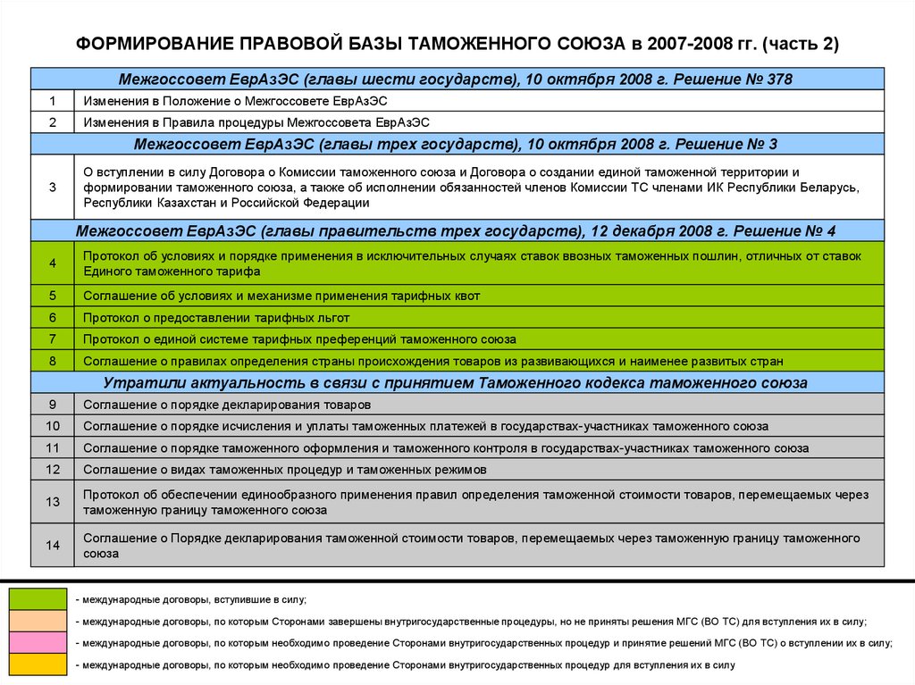 Таможенная база. Правовая база таможенного Союза. Порядок становления таможенного Союза. Базы данных таможни виды. Международные договоры по таможенному контролю.