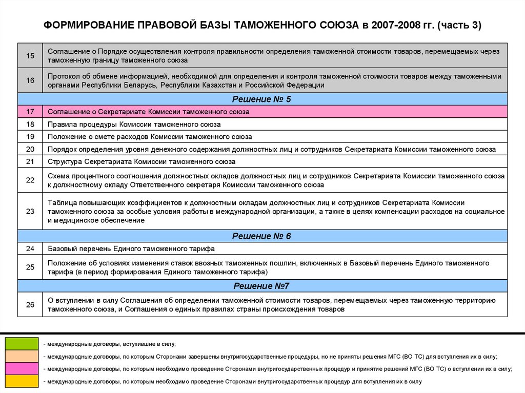 ФОРМИРОВАНИЕ ПРАВОВОЙ БАЗЫ ТАМОЖЕННОГО СОЮЗА в 2007-2008 гг. (часть 3)