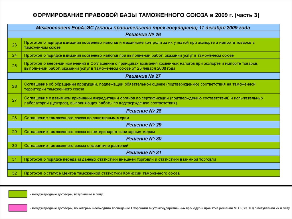 Таможенная база. Правовая база таможенного Союза. Законодательная база таможенный Союз. Соглашение по таможенной оценке. Взаимное признание решений, принятых таможенными органами..