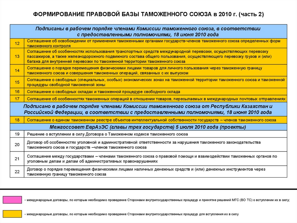 Реестр таможенного союза. Товары для личного пользования перемещаемые физ лицами. Правовая база таможенного Союза. Договор о комиссии таможенного Союза. Законодательная база таможенный Союз.