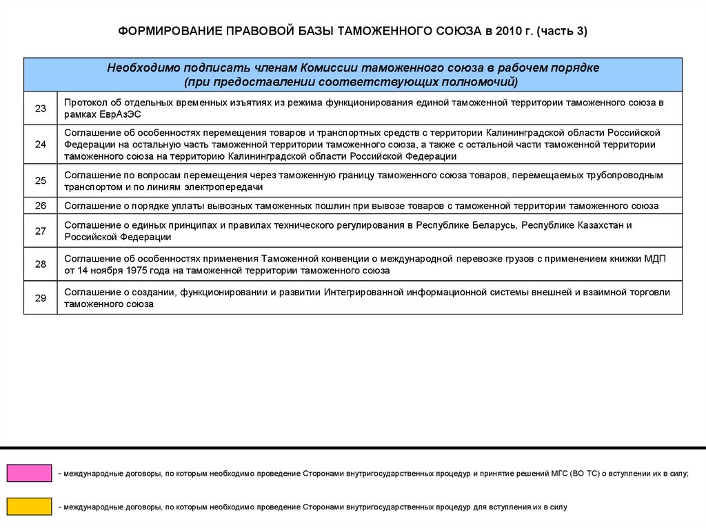 ФОРМИРОВАНИЕ ПРАВОВОЙ БАЗЫ ТАМОЖЕННОГО СОЮЗА в 2010 г. (часть 3)