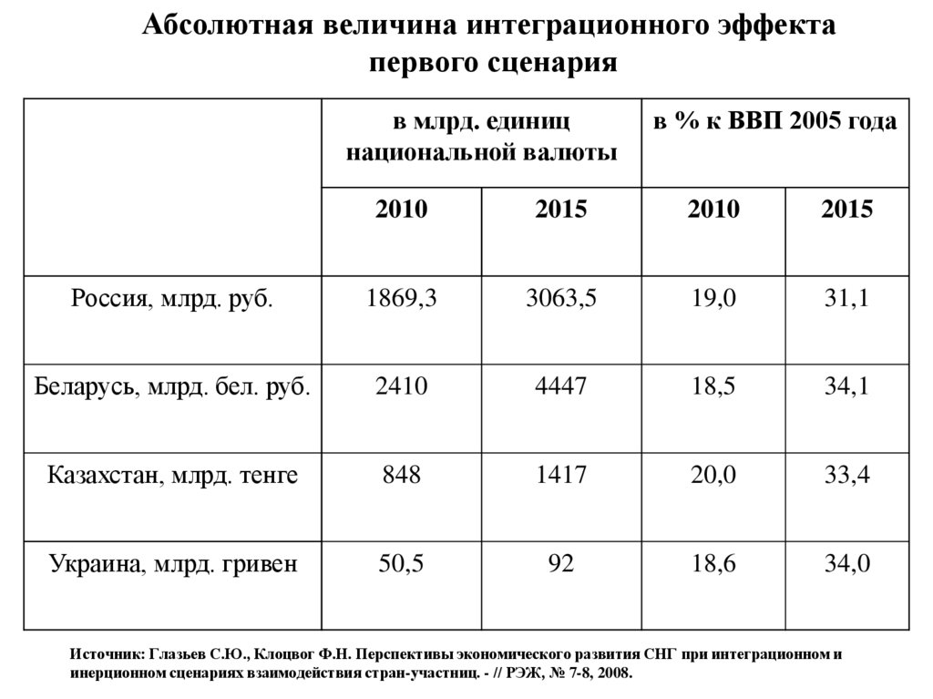 Источник: Глазьев С.Ю., Клоцвог Ф.Н. Перспективы экономического развития СНГ при интеграционном и инерционном сценариях