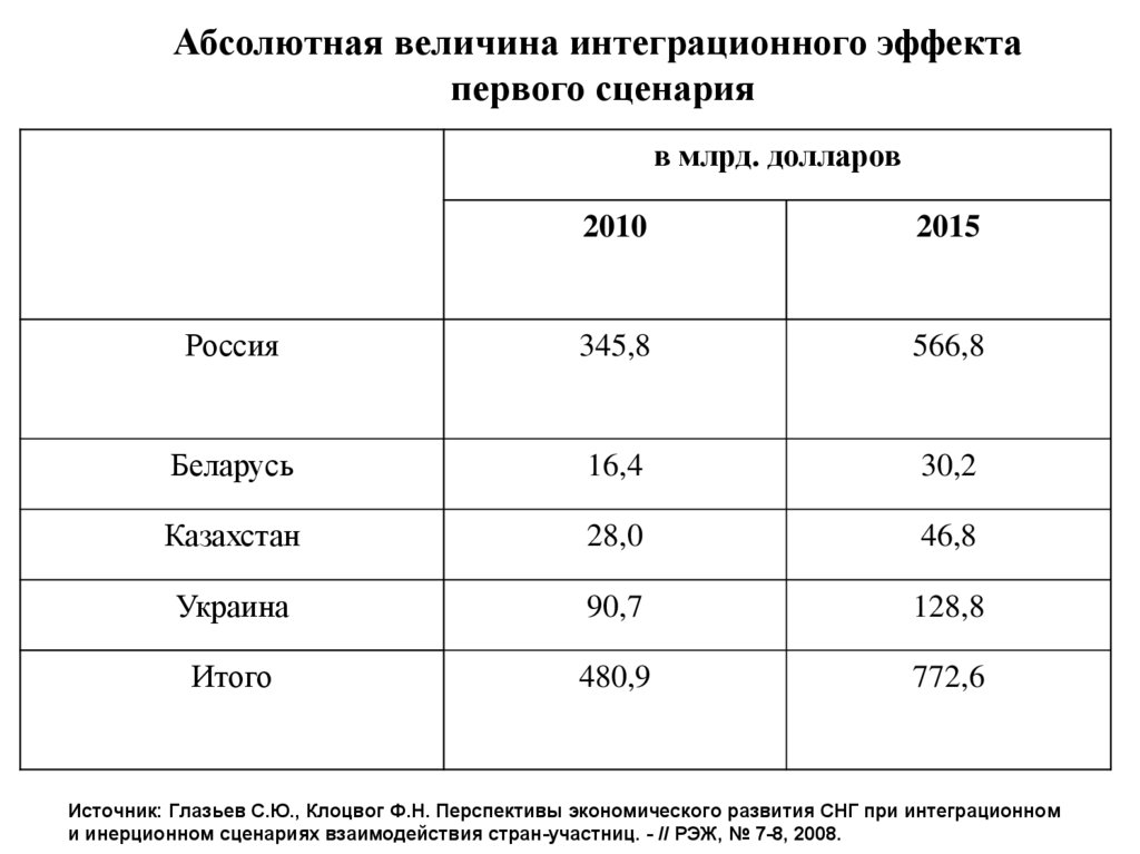Источник: Глазьев С.Ю., Клоцвог Ф.Н. Перспективы экономического развития СНГ при интеграционном и инерционном сценариях