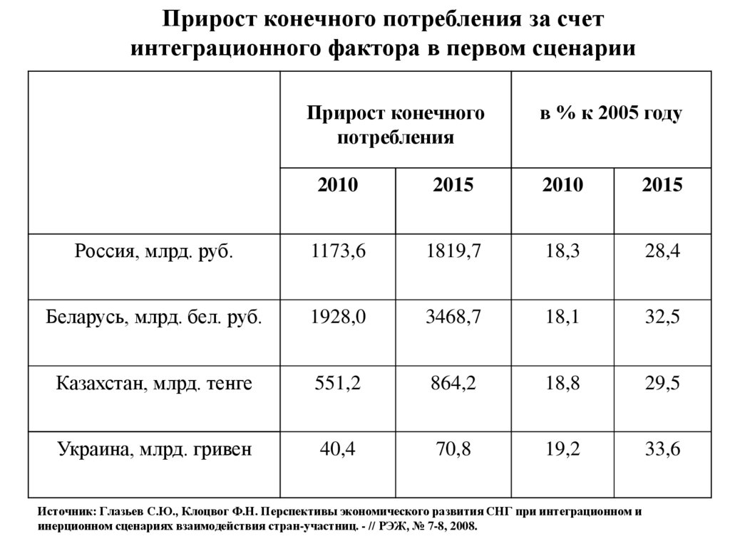 Источник: Глазьев С.Ю., Клоцвог Ф.Н. Перспективы экономического развития СНГ при интеграционном и инерционном сценариях