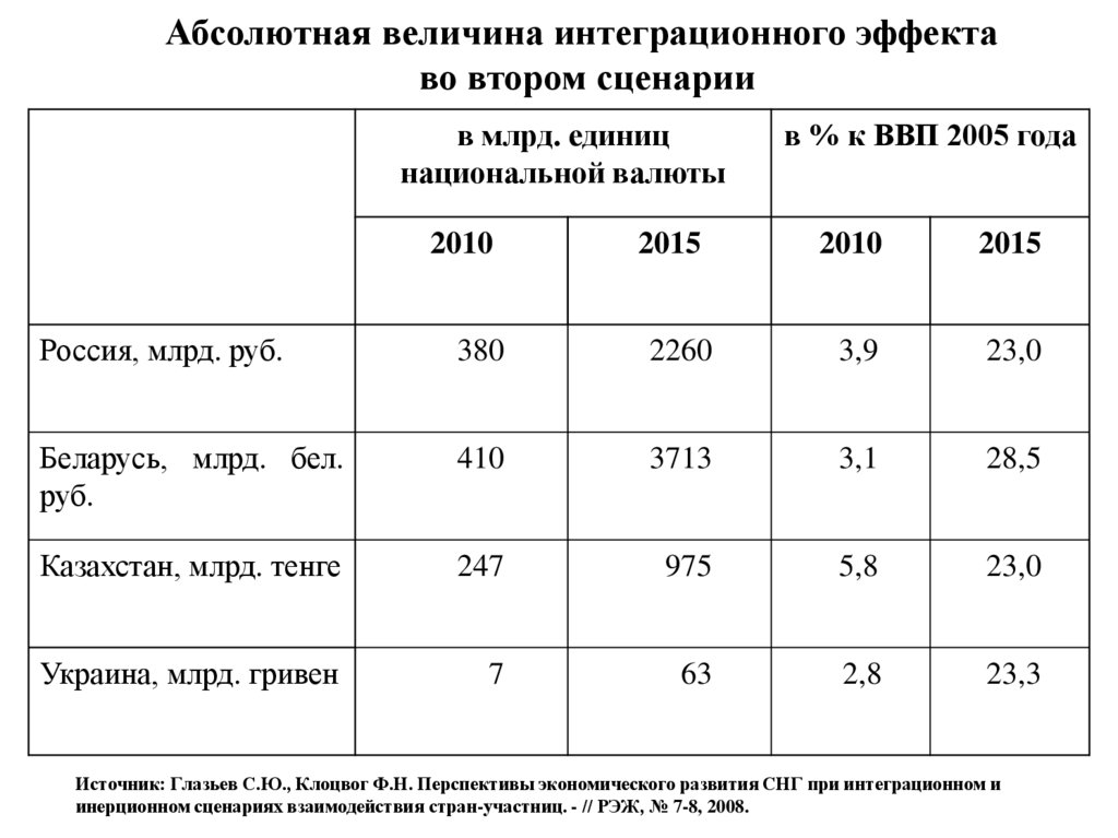 Источник: Глазьев С.Ю., Клоцвог Ф.Н. Перспективы экономического развития СНГ при интеграционном и инерционном сценариях