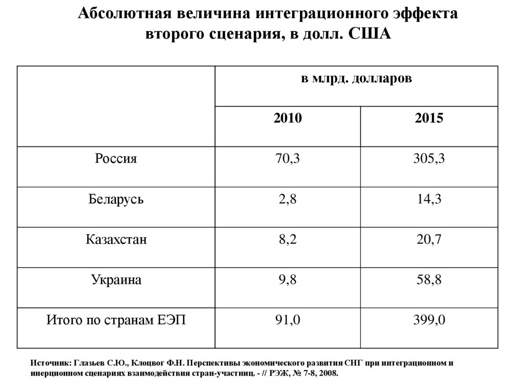 Источник: Глазьев С.Ю., Клоцвог Ф.Н. Перспективы экономического развития СНГ при интеграционном и инерционном сценариях