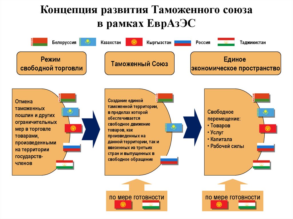 Таможенные пошлины в едином таможенном союзе