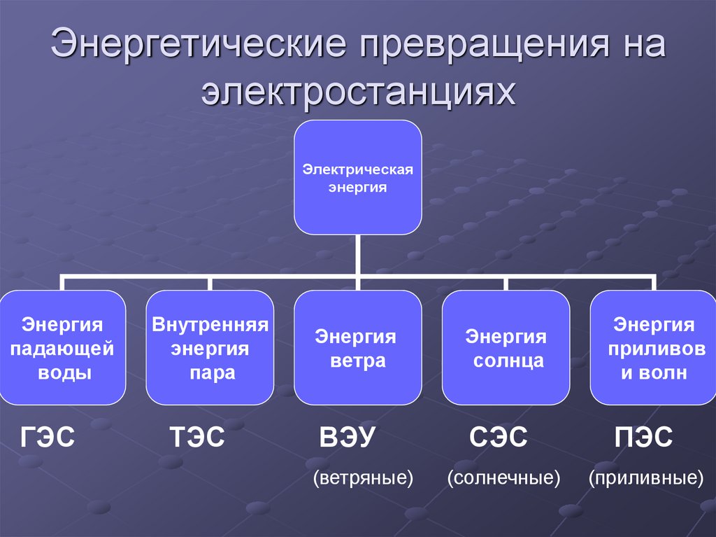 Что такое тепловая энергия 6 класс технология презентация