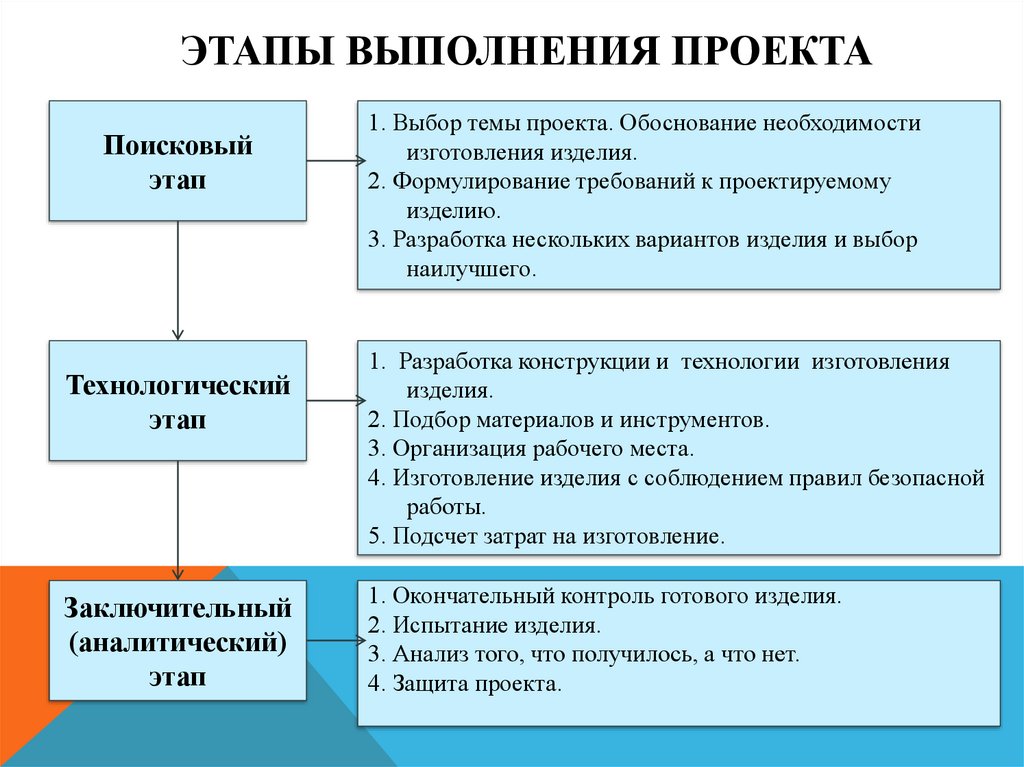 План выполнения творческого проекта