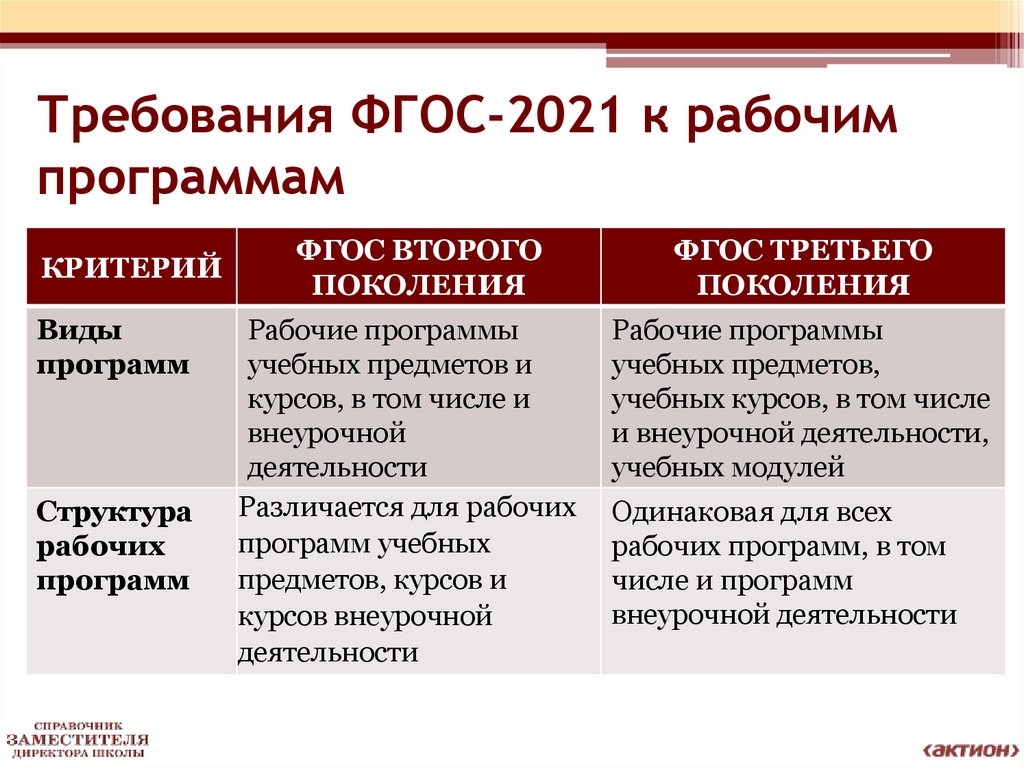 Требования фгос 2021