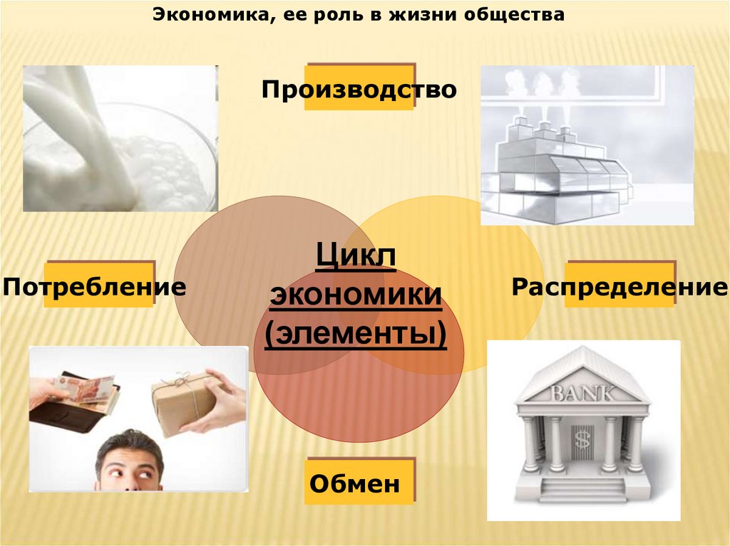 Распределение обмен потребление это. Обмен и потребление в экономике. Распределение в экономике это. Экономика производство распределение обмен потребление. Экономика производство распределение.