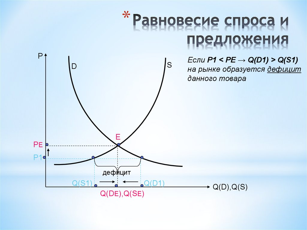 Равновесие спроса