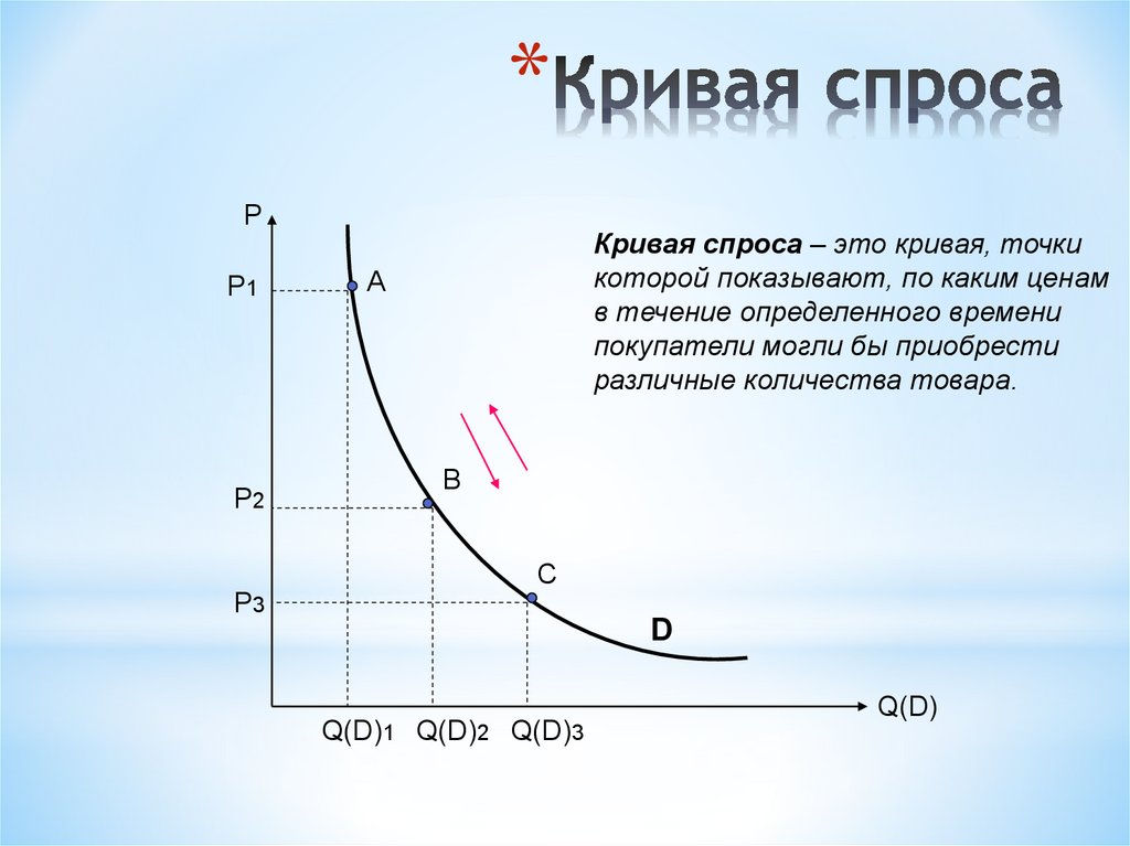 Проанализируйте кривую спроса