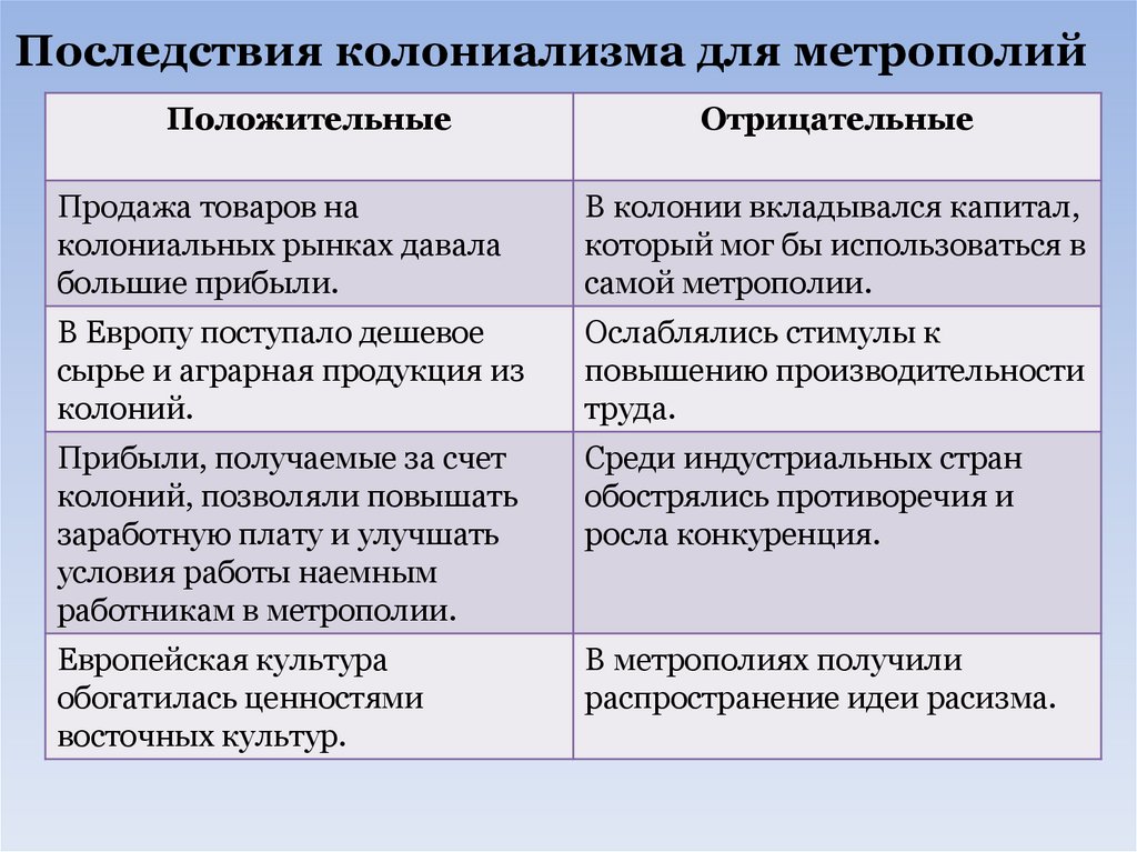 Таблица последствия. Последствия колониализма. Последствия для метрополий и колоний таблица. Колониализм последствия для метрополий и колоний. Последствия колониализма для метрополий.