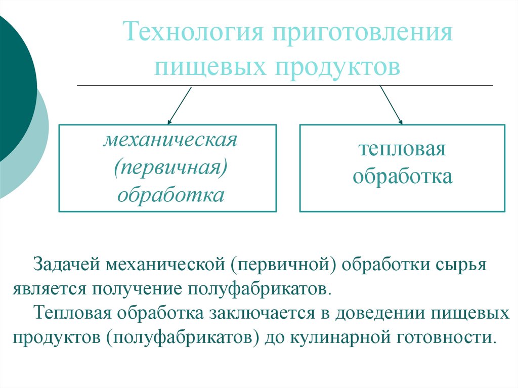 Технологии обработки пищевых продуктов. Полуфабрикат это продукт прошедший первичную механическую обработку.