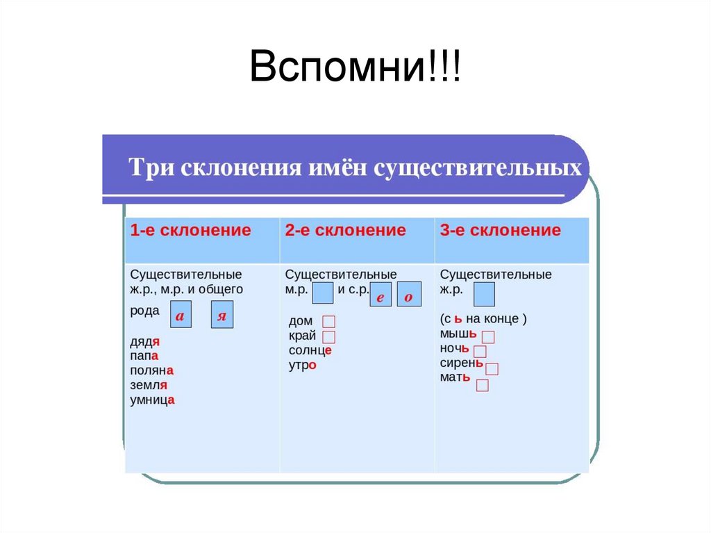 Карточки русский язык склонения 4 класс. 3 Склонения существительных таблица. Склонение существительных схема. Первое склонение существительных 4 класс. Склонение существительных в русском языке.