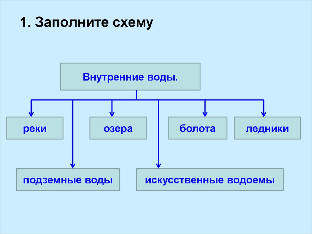 Схема внутренних вод. Внутренние воды России.