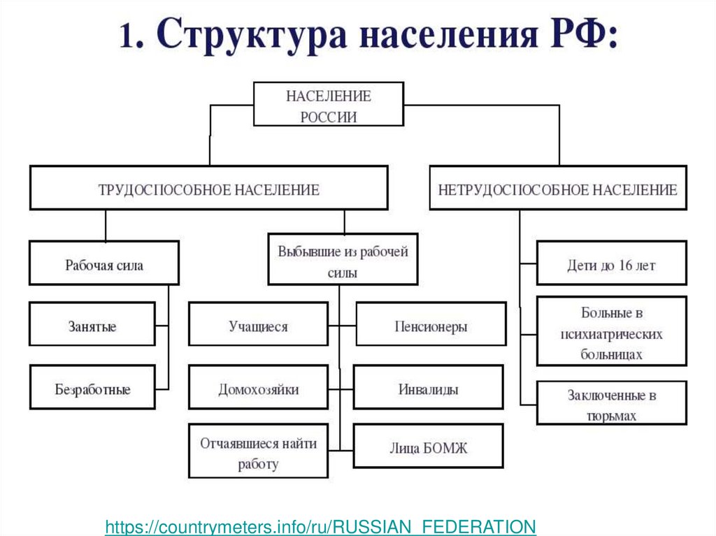 Рабочая сила трудоспособное. Состав структура населения схема. Структура населения таблица. Структура населения с точки зрения занятости. Структура населения по занятости схема.