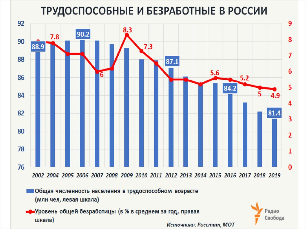 Численность безработных составляет. Динамика уровня безработицы 2020. Динамика уровня безработицы 2021. Уровень занятости и безработицы. Уровень безработицы таблица.