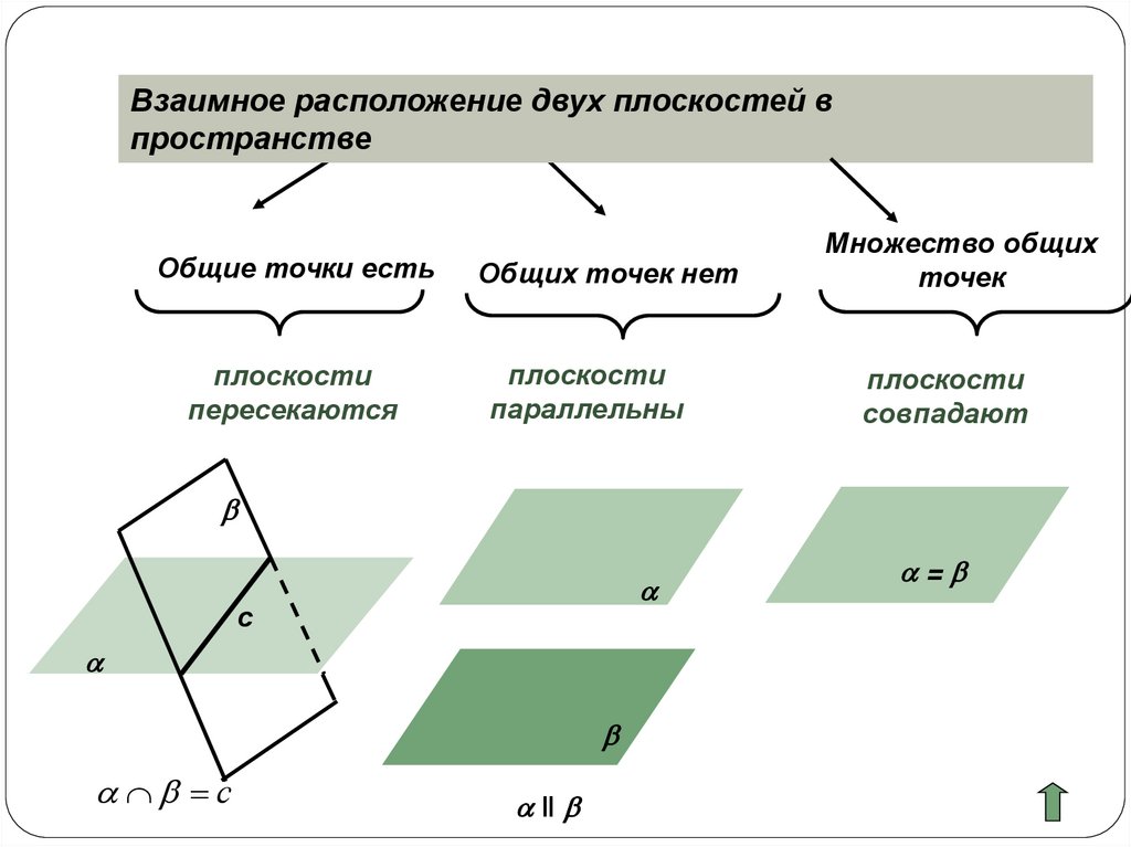 Определите взаимное расположение прямой плоскости