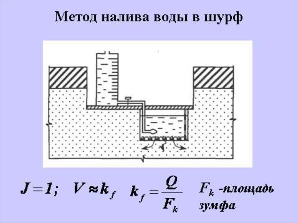 Способ н. Налив воды в шурф. Метод налива воды в шурф. Шурф схема. Наливы в шурфы.