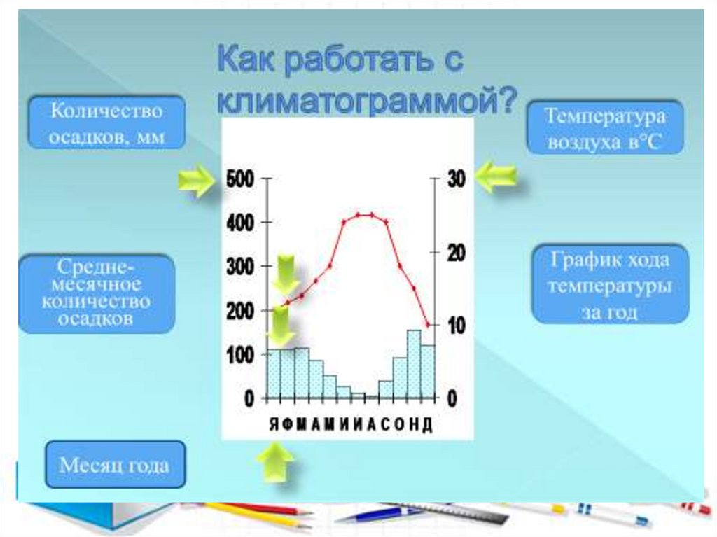 Рисунок климатограммы