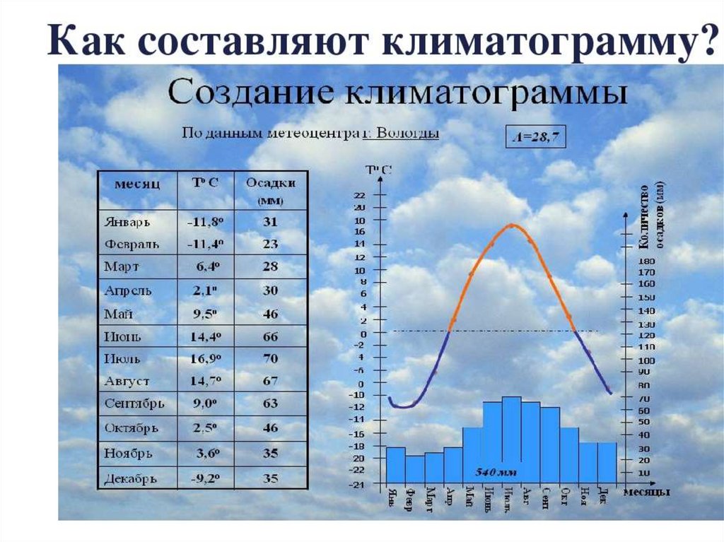 Среднегодовая температура составляет. Климатограмма 6 класс. Данные для построения климатограммы Москвы. Климатограммы городов России 8 класс. Климатограммы 6 класс практическая.