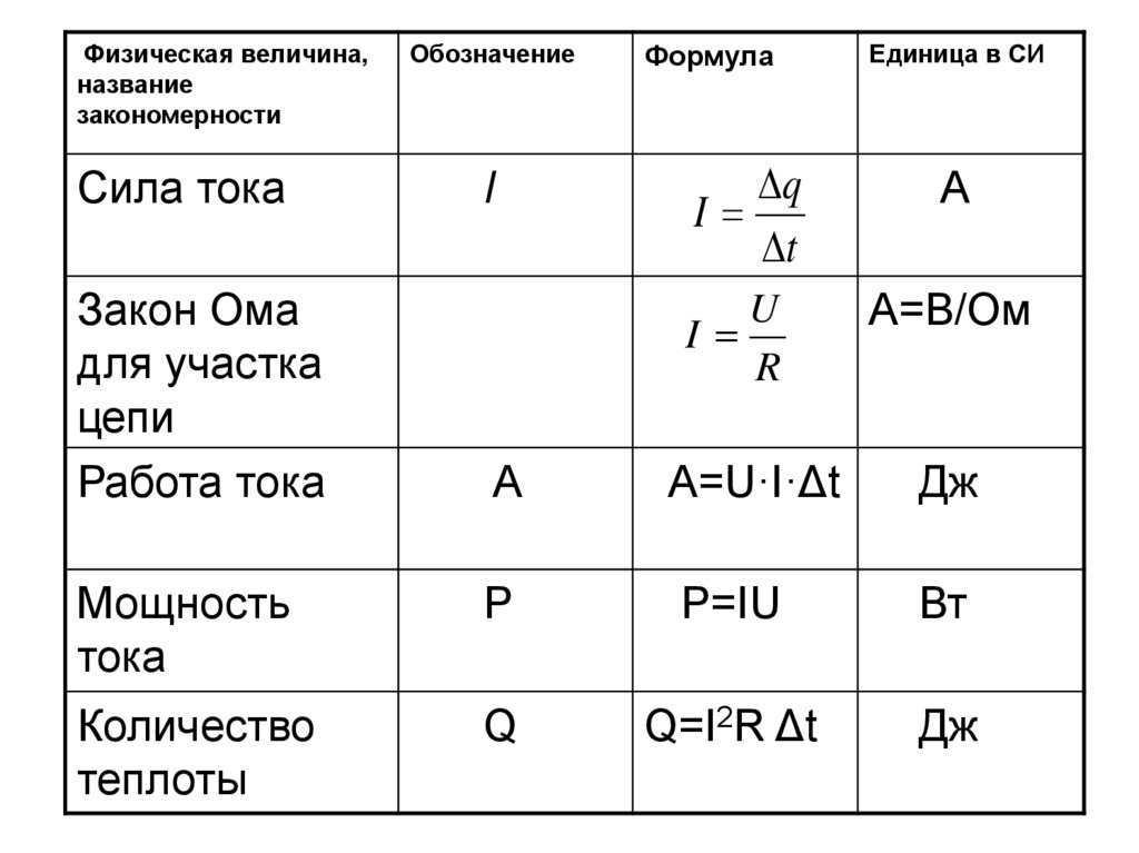 Обозначение и единица измерения заряда. Величины измерения тока напр напряжения. Таблица измерения тока напряжения сопротивления. Обозначение сопротивления единица измерения. Обозначения сила тока физика формулы.