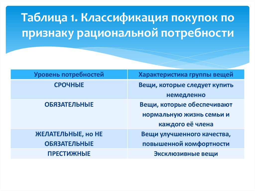 Рациональные потребности семьи. Классификация покупок по признаку рациональной потребности. Таблица классификация покупок по признаку рациональной потребности. Признаки рационального человека. Купли классификация.