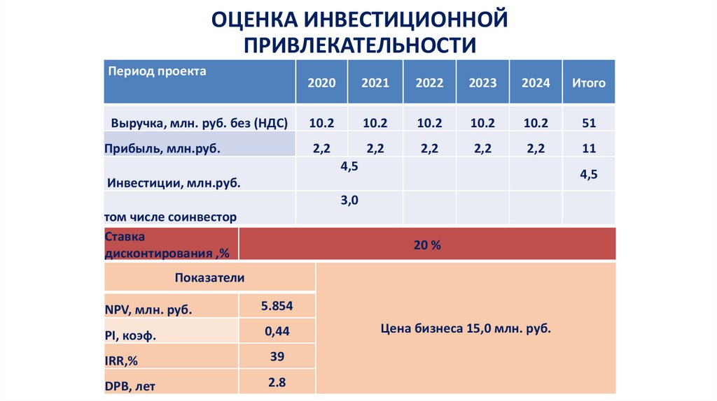 Как оценить инвестиционную привлекательность проекта