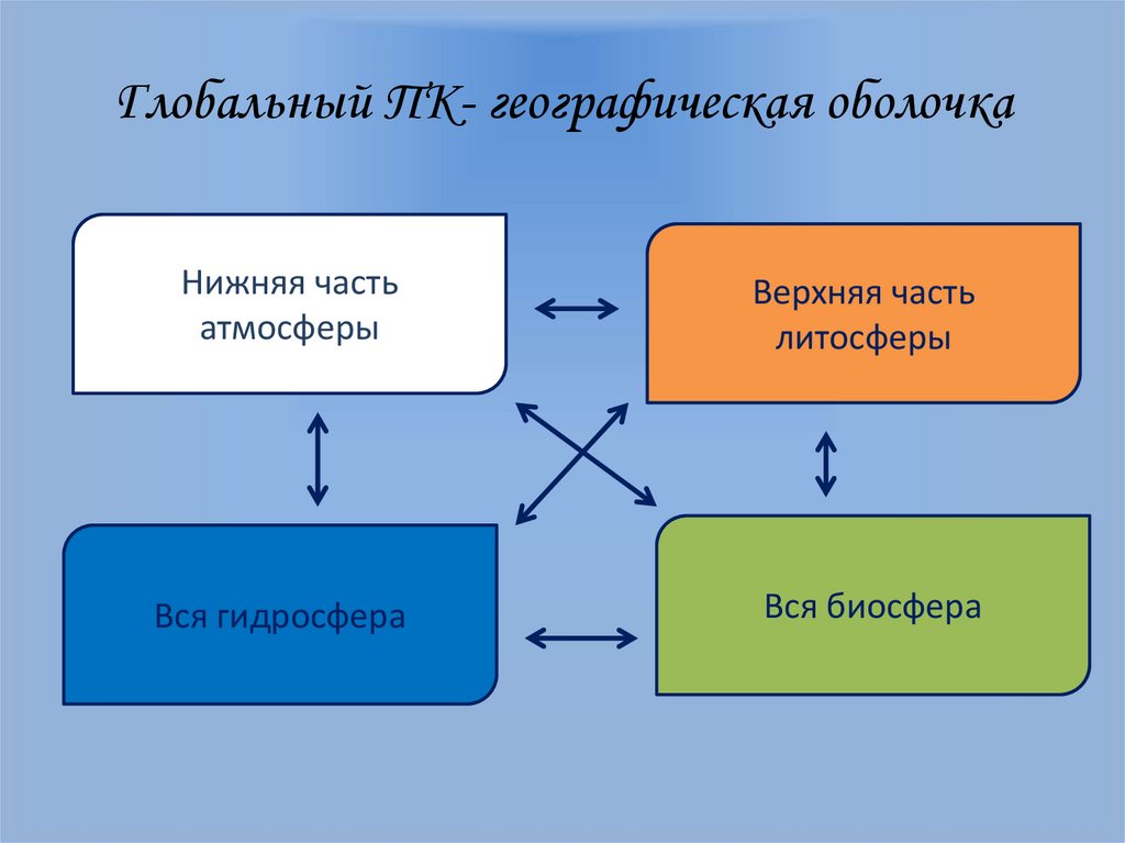 Заполните схему указав взаимосвязи состав географической оболочки