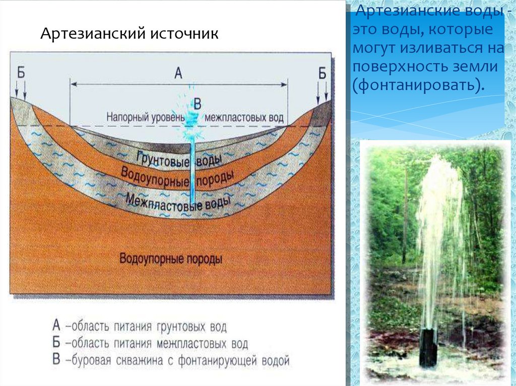 Подземные воды свойства. Схема грунтовые воды и артезианские воды. Артезианская вода. Артезианские подземные воды. Артезианский источник.